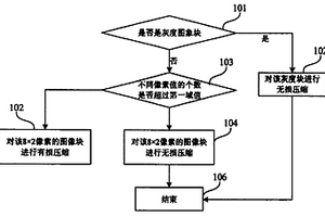 圖像壓縮方法