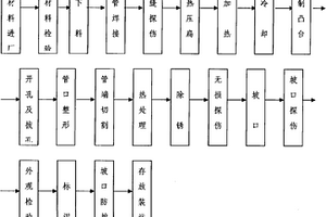 高鋼級大口徑厚壁三通制造工藝方法