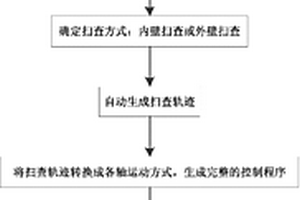 核電站反應堆壓力容器內管狀部件表面智能掃查方法