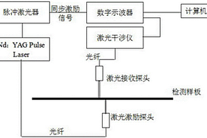 基于密集型激光傳感器陣列的Lamb波板狀結構的缺陷定位方法