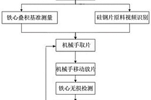 鐵心打疊自動控制方法及系統