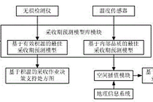 柑桔最佳采收期決策支持系統