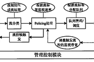 MSTP設備上基于速率限制實現流控的裝置及方法
