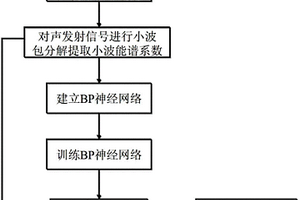 熱障涂層損傷模式自動識別的聲發射信號分析方法