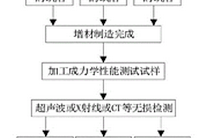 內部缺陷對增材制造零件的性能影響的評價方法
