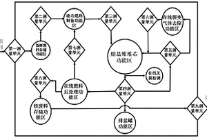 液態熔鹽堆核擴散防護系統