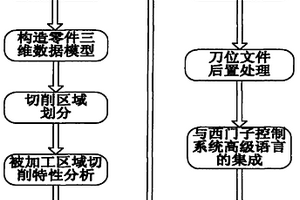 發動機整體葉盤流道數控鉆銑加工方法