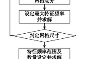 基于特征頻率法計算超聲導波頻散關系的方法