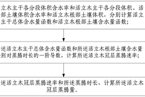 活立木冠層蒸騰量計算方法及系統