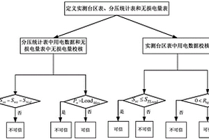 與線損理論計算相關的用電數據校核方法