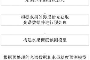 水果糖度快速無損檢測方法及檢測系統