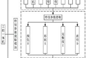 基于機器視覺的猴頭菇分級系統及分級方法