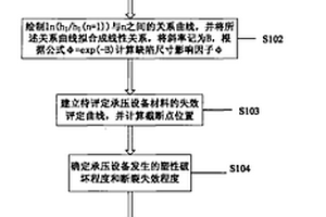 含裂紋類缺陷承壓設備的安全評定方法