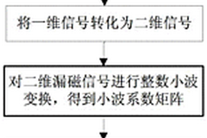 管道漏磁信號數據壓縮裝置及方法