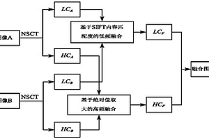基于尺度不變特征變換的蘋果圖像融合方法