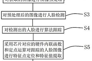 在攝像機內實現人臉信息分析及提取的方法