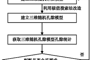 纖維增強復合材料三維隨機孔隙模型的建立方法