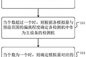 模擬量輸出的方法、裝置及介質
