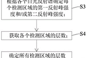 過渡金屬硫族化合物的層數確定方法