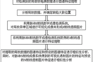 基于脈沖射線的GIS設備內部可視化識別方法及其裝置