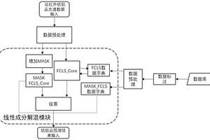 基于完全約束最小二乘法的紡織品成分解混方法