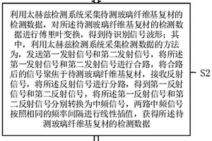 基于太赫茲成像的玻璃纖維基復材損傷識別方法和裝置