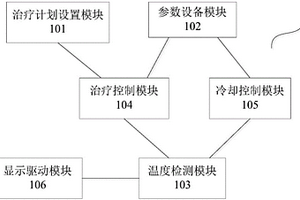 超聲溫熱治療控制系統及帶有該系統的超聲溫熱治療裝置