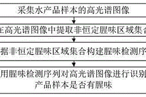 基于高光譜成像的水產品的腥味識別方法及系統