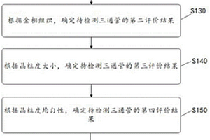 在役三通的性能評價方法、裝置、電子設備及介質