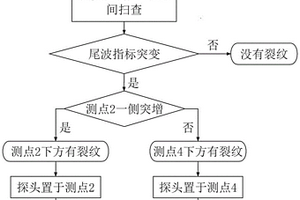 基于超聲的發電機端部齒根裂紋識別方法