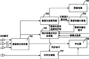 低壓差分信號LVDS接收器、發送器及LVDS接收、發送處理方法