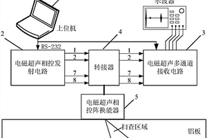 電磁超聲相控陣系統