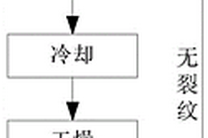 熱疲勞裂紋模擬試塊的制備方法