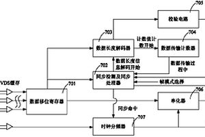 低壓差分信號LVDS接收器及發送器