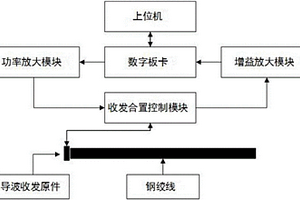 超聲導波無損檢測預應力鋼絞線缺陷的系統及其檢測方法