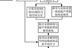 基于有效超聲背散射信號提取多晶材料的晶粒平均尺寸的方法