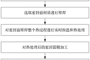 在役安全閥閥座密封面現場修復方法