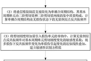 基于壓電阻抗信息的疊層橡膠隔震支座損傷識別方法
