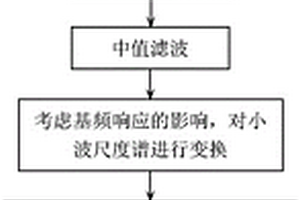 用于超聲波非線性效應表征的動態小波指紋分析方法