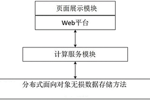 分布式面向對象數據的存儲方法