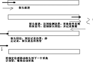 基于渦流信號識別技術的全自動數據采集方法