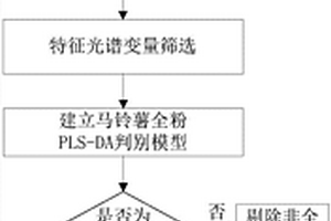 馬鈴薯生全粉近紅外光譜快速鑒別的方法