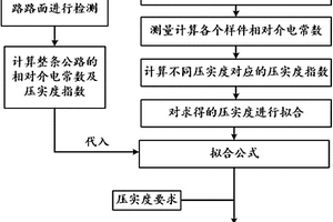 基于探地雷達的公路路面壓實度的評價方法