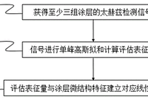 表征渦輪葉片熱障涂層陶瓷層微結構特征方法和裝置