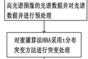 哈密瓜表面農藥殘留鑒別方法及鑒別模型構建方法