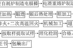 鐵素體不銹鋼及其生產閥碟鍛件的制造方法