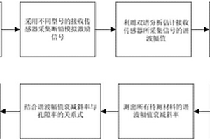基于雙譜分析的復合材料孔隙率評估方法