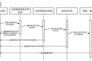基于機載光譜的辣椒主要病蟲害智能識別系統