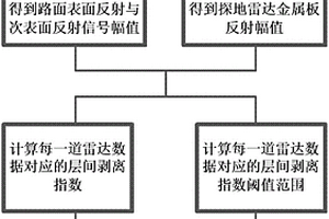 基于探地雷達的公路路面層間剝離的評價方法
