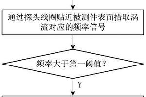 磁性金屬底材與非導電涂層間的含金屬夾層識別方法及系統